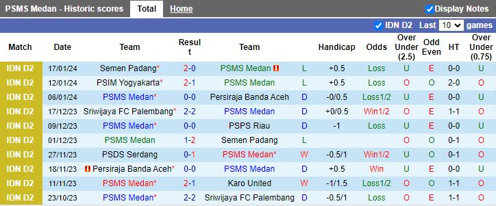 Nhận định dự đoán PSMS Medan vs Semen Padang, lúc 15h00 ngày 22/1/2024 - Ảnh 1