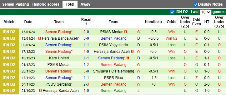 Nhận định dự đoán PSMS Medan vs Semen Padang, lúc 15h00 ngày 22/1/2024 - Ảnh 2