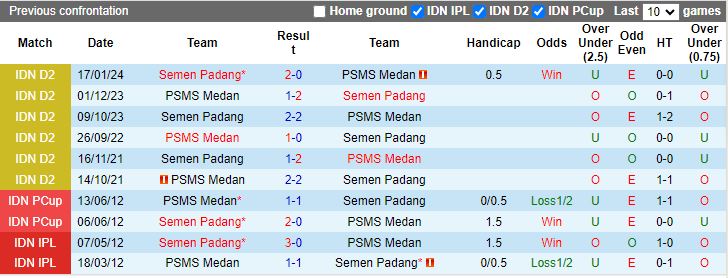Nhận định dự đoán PSMS Medan vs Semen Padang, lúc 15h00 ngày 22/1/2024 - Ảnh 3