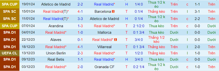 Nhận định dự đoán Real Madrid vs Almeria, lúc 22h15 ngày 21/1/2024 - Ảnh 2