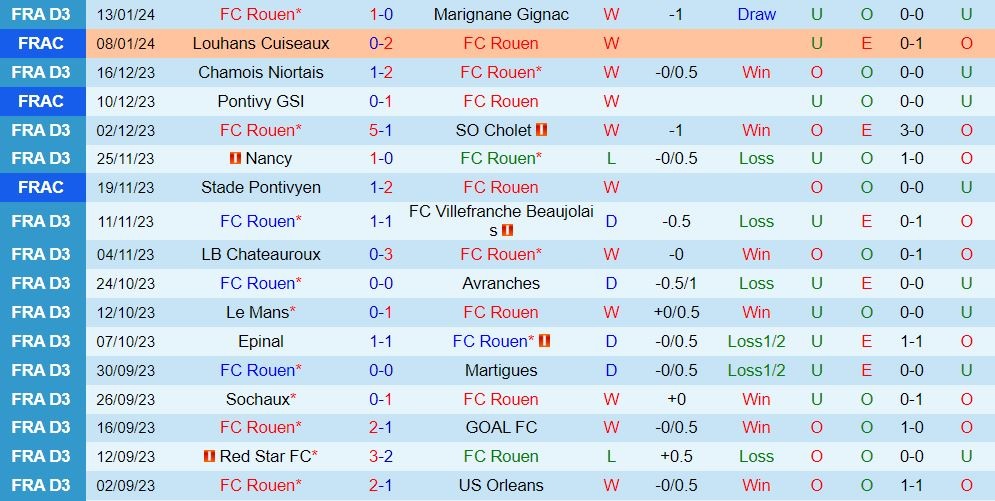 Nhận định dự đoán Rouen vs Toulouse, lúc 23h30 ngày 21/1/2024  - Ảnh 1