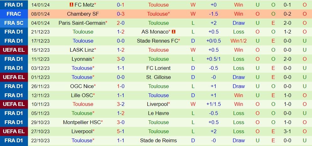 Nhận định dự đoán Rouen vs Toulouse, lúc 23h30 ngày 21/1/2024  - Ảnh 2