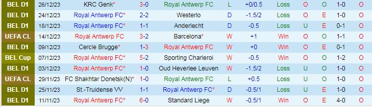 Nhận định dự đoán Royal Antwerp vs Sporting Charleroi, lúc 19h30 ngày 21/1/2024 - Ảnh 1