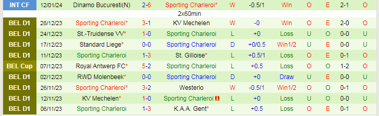 Nhận định dự đoán Royal Antwerp vs Sporting Charleroi, lúc 19h30 ngày 21/1/2024 - Ảnh 2