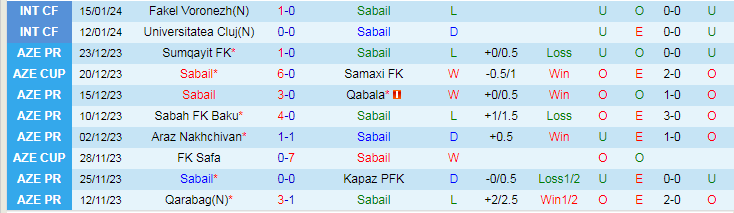 Nhận định dự đoán Sabail vs Zira FK, lúc 18h00 ngày 22/1/2024 - Ảnh 1