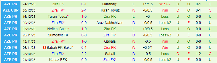 Nhận định dự đoán Sabail vs Zira FK, lúc 18h00 ngày 22/1/2024 - Ảnh 2