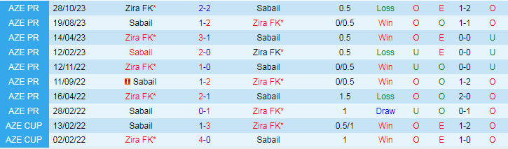 Nhận định dự đoán Sabail vs Zira FK, lúc 18h00 ngày 22/1/2024 - Ảnh 3