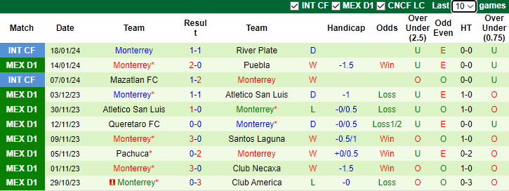 Nhận định, dự đoán Santos Laguna vs Monterrey, lúc 9h05 ngày 22/1/2024 - Ảnh 2