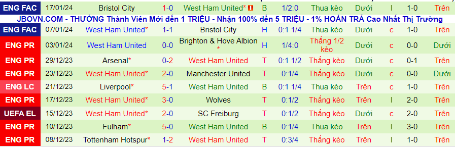 Nhận định dự đoán Sheffield United vs West Ham, lúc 21h00 ngày 21/1/2024 - Ảnh 1