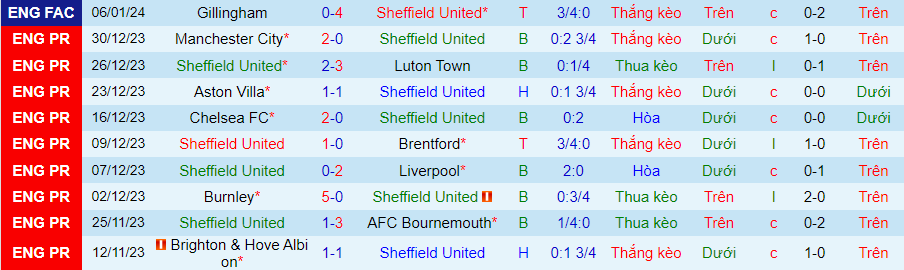 Nhận định dự đoán Sheffield United vs West Ham, lúc 21h00 ngày 21/1/2024 - Ảnh 2