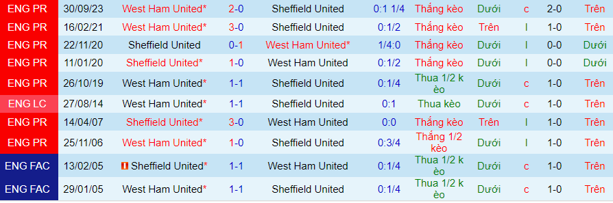 Nhận định dự đoán Sheffield United vs West Ham, lúc 21h00 ngày 21/1/2024 - Ảnh 3
