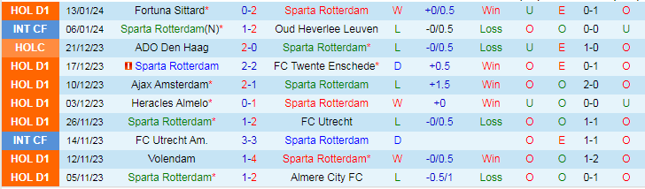 Nhận định dự đoán Sparta Rotterdam vs Go Ahead Eagles, lúc 20h30 ngày 21/1/2024 - Ảnh 1
