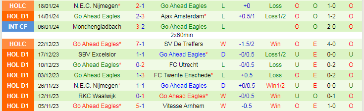 Nhận định dự đoán Sparta Rotterdam vs Go Ahead Eagles, lúc 20h30 ngày 21/1/2024 - Ảnh 2