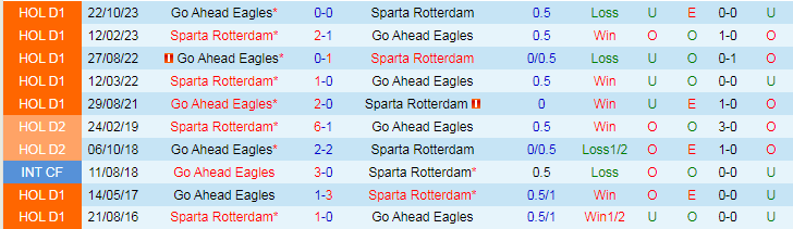 Nhận định dự đoán Sparta Rotterdam vs Go Ahead Eagles, lúc 20h30 ngày 21/1/2024 - Ảnh 3