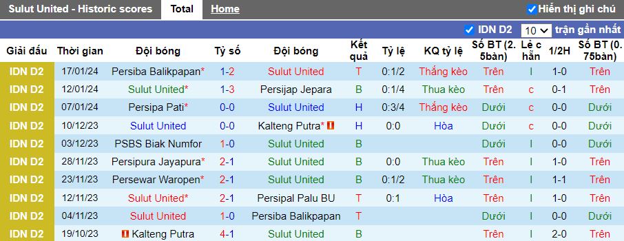 Nhận định dự đoán Sulut United vs Persiba Balikpapan, lúc 14h00 ngày 22/1/2024 - Ảnh 1
