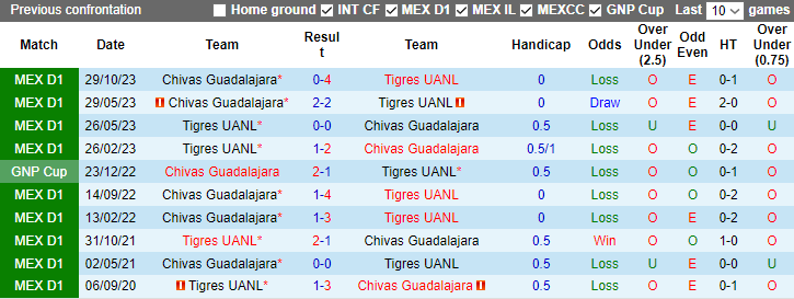 Nhận định, dự đoán Tigres UANL vs Chivas Guadalajara, lúc 7h00 ngày 22/1/2024 - Ảnh 3