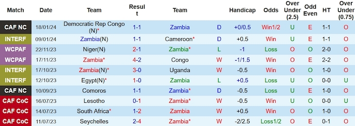 Nhận định dự đoán Zambia vs Tanzania, lúc 0h00 ngày 22/1/2024  - Ảnh 1