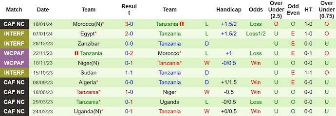 Nhận định dự đoán Zambia vs Tanzania, lúc 0h00 ngày 22/1/2024  - Ảnh 2