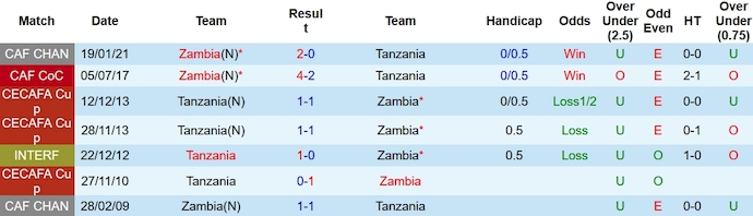 Nhận định dự đoán Zambia vs Tanzania, lúc 0h00 ngày 22/1/2024  - Ảnh 3