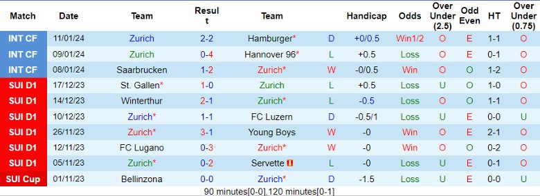 Nhận định dự đoán Zurich vs Basel, lúc 22h30 ngày 21/1/2024 - Ảnh 1