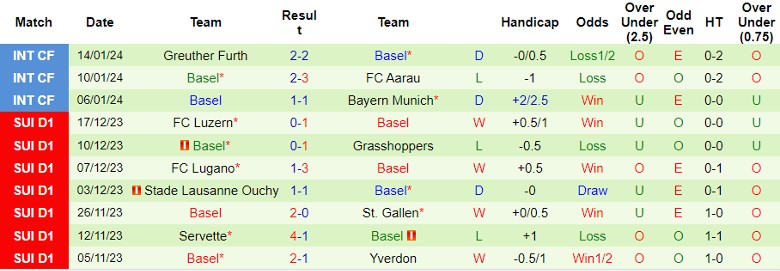 Nhận định dự đoán Zurich vs Basel, lúc 22h30 ngày 21/1/2024 - Ảnh 2