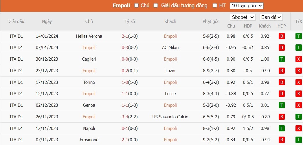 Soi kèo phạt góc Empoli vs A.C. Monza, 21h ngày 21/01 - Ảnh 4