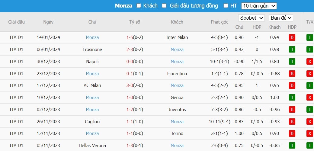 Soi kèo phạt góc Empoli vs A.C. Monza, 21h ngày 21/01 - Ảnh 5