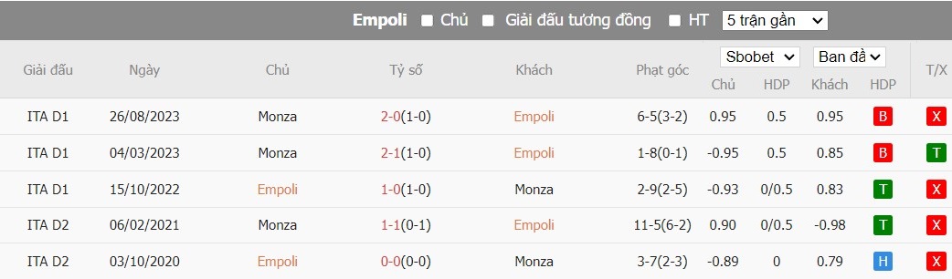Soi kèo phạt góc Empoli vs A.C. Monza, 21h ngày 21/01 - Ảnh 6