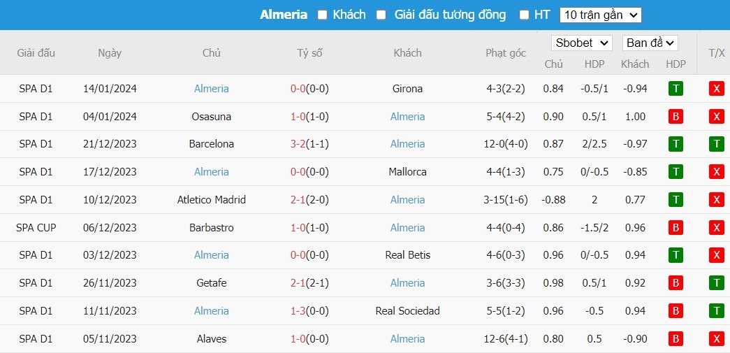 Soi kèo phạt góc Real Madrid vs Almeria, 22h15 ngày 21/01 - Ảnh 5