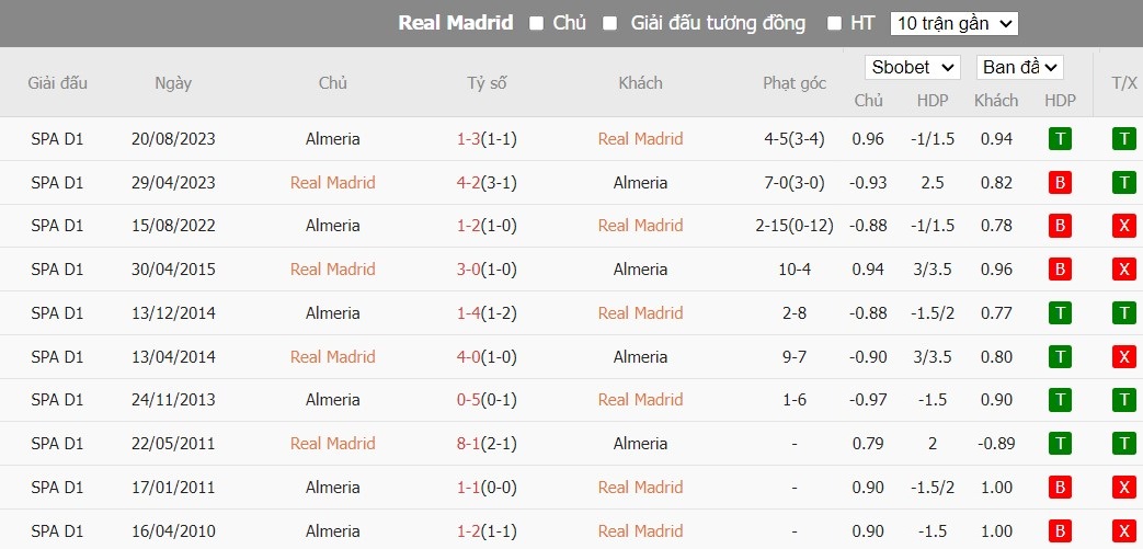 Soi kèo phạt góc Real Madrid vs Almeria, 22h15 ngày 21/01 - Ảnh 6
