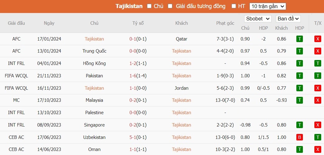 Kèo thẻ phạt ngon ăn Tajikistan vs Lebanon, 22h ngày 22/01 - Ảnh 1