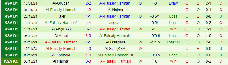 Nhận định dự đoán Al Jandal vs Al-Faisaly Harmah, lúc 19h50 ngày 23/1/2024 - Ảnh 2