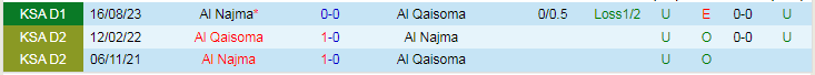 Nhận định dự đoán Al Qaisoma vs Al Najma, lúc 19h30 ngày 22/1/2024 - Ảnh 3