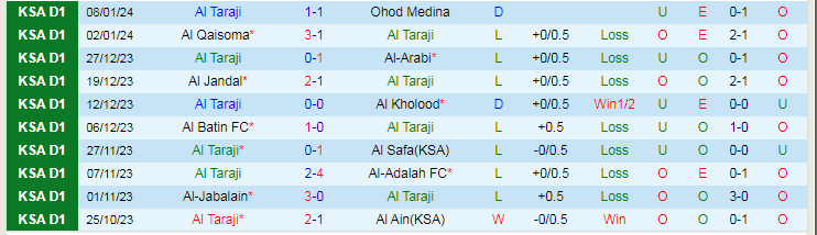 Nhận định dự đoán Al Taraji vs Al-Orubah, lúc 19h15 ngày 23/1/2024 - Ảnh 1