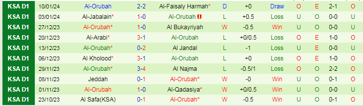 Nhận định dự đoán Al Taraji vs Al-Orubah, lúc 19h15 ngày 23/1/2024 - Ảnh 2