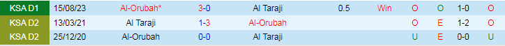 Nhận định dự đoán Al Taraji vs Al-Orubah, lúc 19h15 ngày 23/1/2024 - Ảnh 3