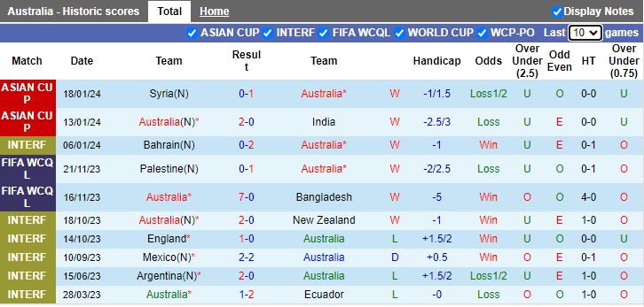 Nhận định dự đoán Australia vs Uzbekistan, lúc 18h30 ngày 23/1/2024 - Ảnh 1