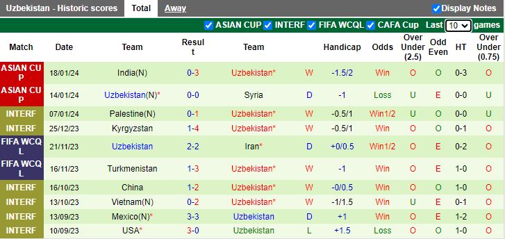 Nhận định dự đoán Australia vs Uzbekistan, lúc 18h30 ngày 23/1/2024 - Ảnh 2