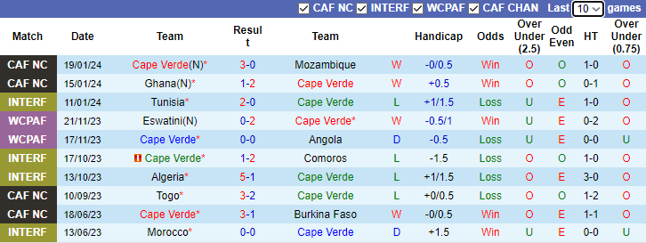 Nhận định dự đoán Cape Verde vs Ai Cập, lúc 3h00 ngày 23/1/2024 - Ảnh 1