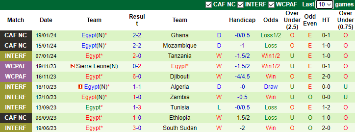 Nhận định dự đoán Cape Verde vs Ai Cập, lúc 3h00 ngày 23/1/2024 - Ảnh 2