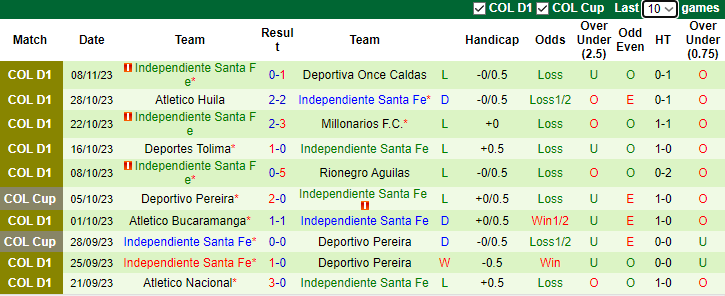 Nhận định dự đoán Deportivo Pasto vs Independiente Santa Fe, lúc 8h20 ngày 23/1/2024 - Ảnh 2