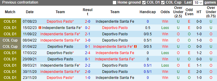 Nhận định dự đoán Deportivo Pasto vs Independiente Santa Fe, lúc 8h20 ngày 23/1/2024 - Ảnh 3