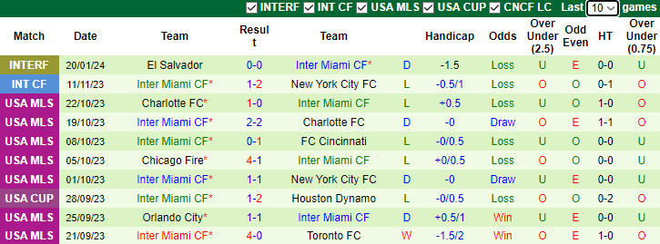 Nhận định dự đoán FC Dallas vs Inter Miami, lúc 6h00 ngày 23/1/2024 - Ảnh 2