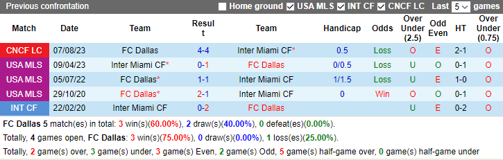 Nhận định dự đoán FC Dallas vs Inter Miami, lúc 6h00 ngày 23/1/2024 - Ảnh 3