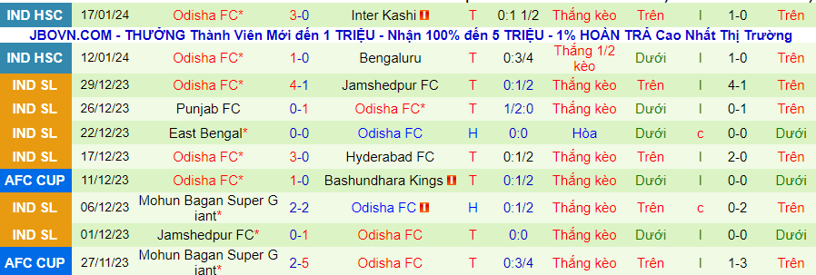 Nhận định dự đoán FC Goa vs Odisha, lúc 21h00 ngày 21/1/202 - Ảnh 1