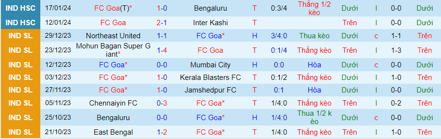 Nhận định dự đoán FC Goa vs Odisha, lúc 21h00 ngày 21/1/202 - Ảnh 2