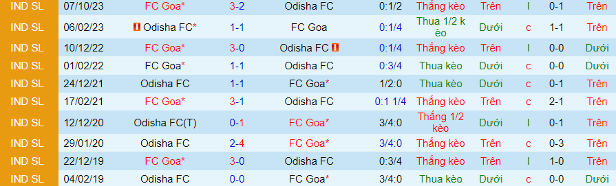 Nhận định dự đoán FC Goa vs Odisha, lúc 21h00 ngày 21/1/202 - Ảnh 3