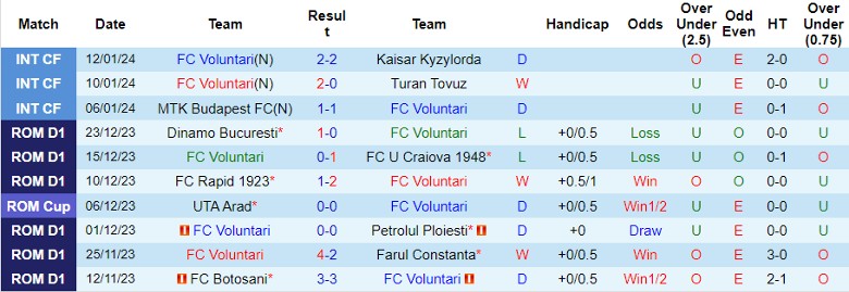 Nhận định dự đoán FC Voluntari vs ASC Otelul Galati, lúc 22h00 ngày 22/1/2024 - Ảnh 1