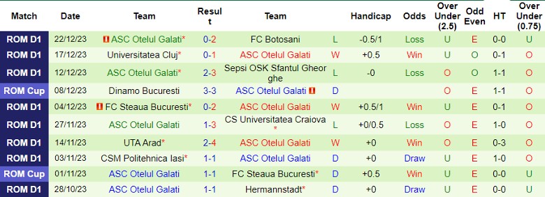 Nhận định dự đoán FC Voluntari vs ASC Otelul Galati, lúc 22h00 ngày 22/1/2024 - Ảnh 2