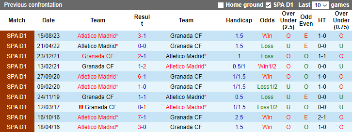 Nhận định dự đoán Granada vs Atletico Madrid, lúc 3h00 ngày 23/1/2024 - Ảnh 3